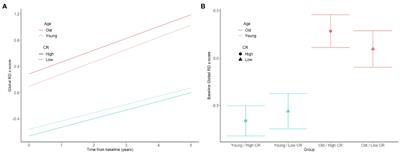 Age-Dependent Association Between Cognitive Reserve Proxy and Longitudinal White Matter Microstructure in Older Adults